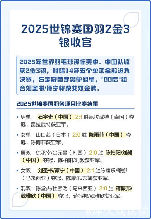 2025年羽毛球世锦赛落幕 国羽收获2金3银