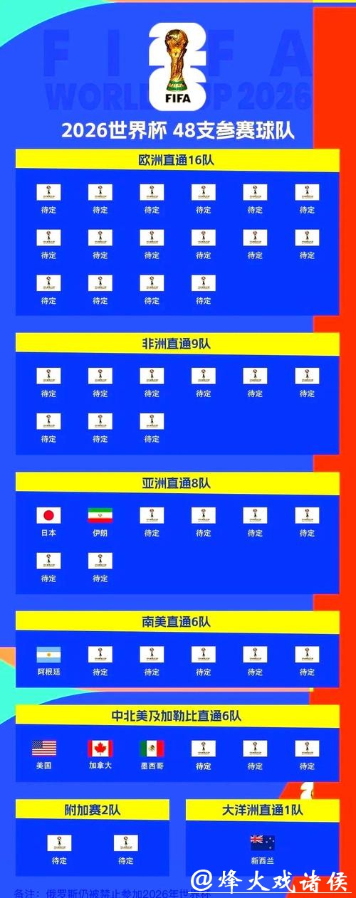 2026世界杯外围赛晋级名额分配说明 2026世界杯外围赛晋级名额分配说明